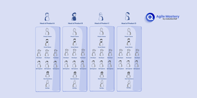 Matrix organizational structure - an outdated organisational structure